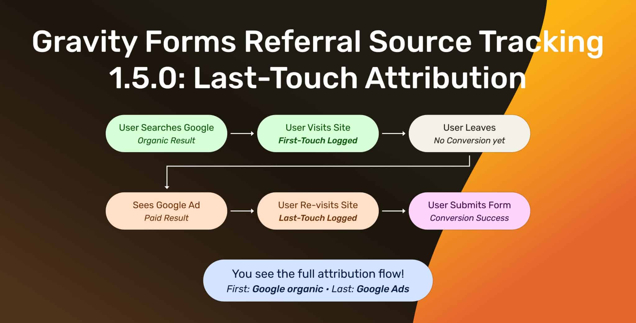 Gravity Forms Referral Tracking First Touch Last Touch Attribution Flow